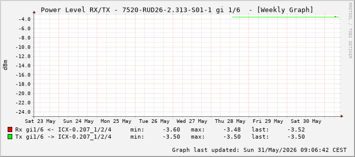 Power Level TX / RX, graf. Darstellung, 7520-RUD26-2.313-S01-1 Int: 1/6 (197)
