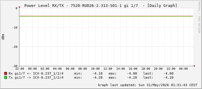 Power Level TX / RX, graf. Darstellung, 7520-RUD26-2.313-S01-1 Int: 1/7 (198)