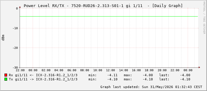 Power Level TX / RX, graf. Darstellung, 7520-RUD26-2.313-S01-1 Int: 1/11 (202)