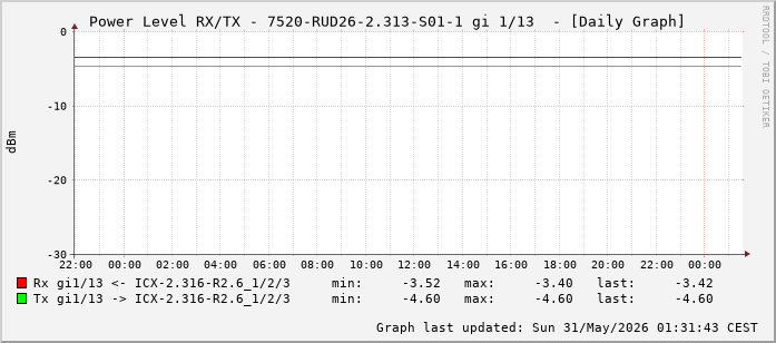 Power Level TX / RX, graf. Darstellung, 7520-RUD26-2.313-S01-1 Int: 1/13 (204)