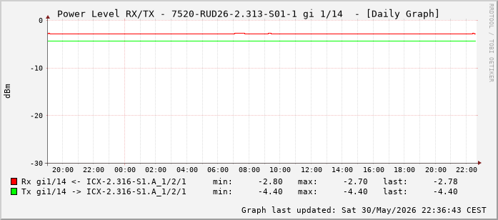 Power Level TX / RX, graf. Darstellung, 7520-RUD26-2.313-S01-1 Int: 1/14 (205)