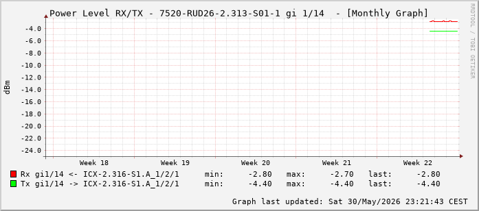 Power Level TX / RX, graf. Darstellung, 7520-RUD26-2.313-S01-1 Int: 1/14 (205)