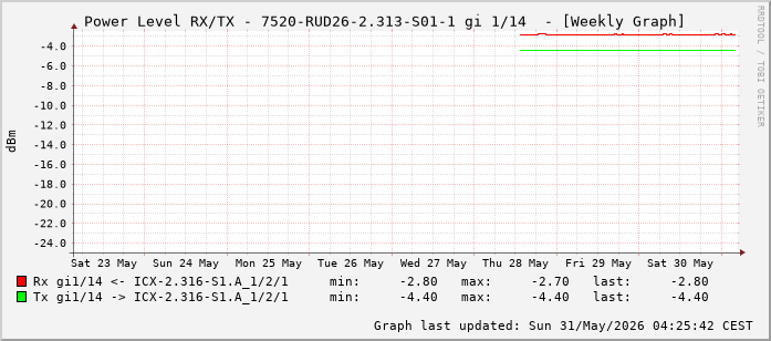 Power Level TX / RX, graf. Darstellung, 7520-RUD26-2.313-S01-1 Int: 1/14 (205)