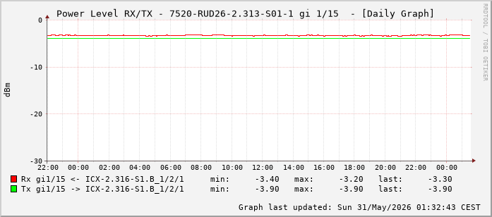 Power Level TX / RX, graf. Darstellung, 7520-RUD26-2.313-S01-1 Int: 1/15 (206)