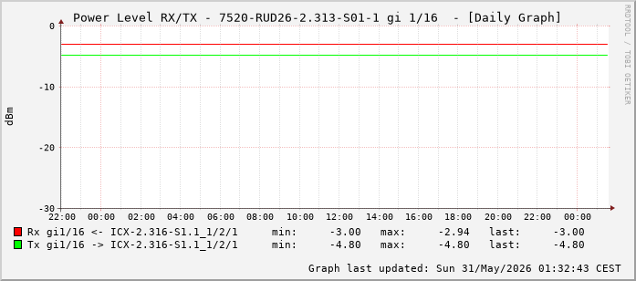 Power Level TX / RX, graf. Darstellung, 7520-RUD26-2.313-S01-1 Int: 1/16 (207)