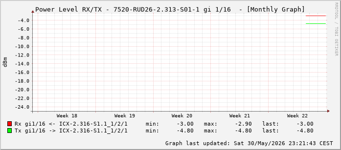 Power Level TX / RX, graf. Darstellung, 7520-RUD26-2.313-S01-1 Int: 1/16 (207)