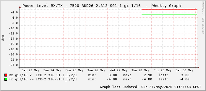 Power Level TX / RX, graf. Darstellung, 7520-RUD26-2.313-S01-1 Int: 1/16 (207)