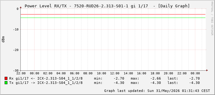 Power Level TX / RX, graf. Darstellung, 7520-RUD26-2.313-S01-1 Int: 1/17 (208)
