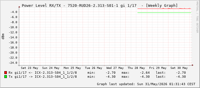 Power Level TX / RX, graf. Darstellung, 7520-RUD26-2.313-S01-1 Int: 1/17 (208)