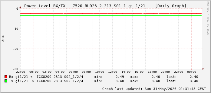 Power Level TX / RX, graf. Darstellung, 7520-RUD26-2.313-S01-1 Int: 1/21 (212)