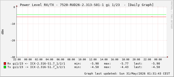 Power Level TX / RX, graf. Darstellung, 7520-RUD26-2.313-S01-1 Int: 1/23 (214)