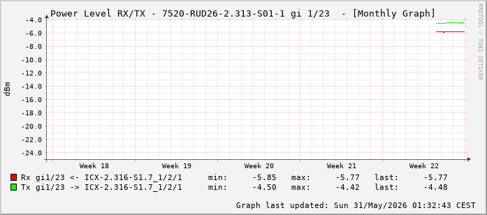 Power Level TX / RX, graf. Darstellung, 7520-RUD26-2.313-S01-1 Int: 1/23 (214)