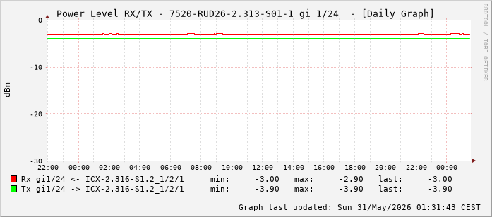 Power Level TX / RX, graf. Darstellung, 7520-RUD26-2.313-S01-1 Int: 1/24 (215)