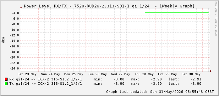 Power Level TX / RX, graf. Darstellung, 7520-RUD26-2.313-S01-1 Int: 1/24 (215)