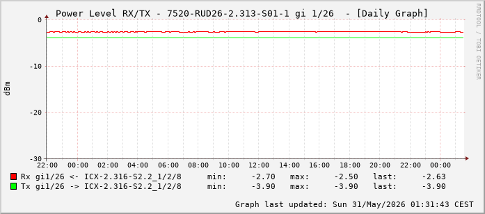Power Level TX / RX, graf. Darstellung, 7520-RUD26-2.313-S01-1 Int: 1/26 (217)