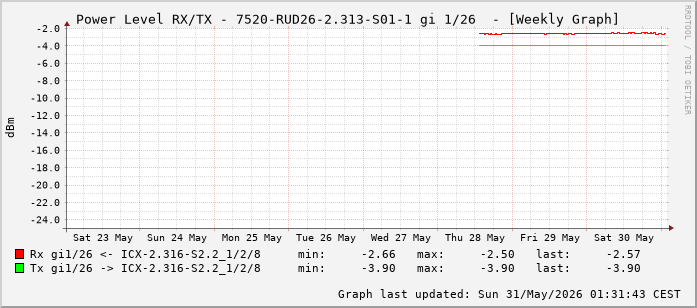 Power Level TX / RX, graf. Darstellung, 7520-RUD26-2.313-S01-1 Int: 1/26 (217)