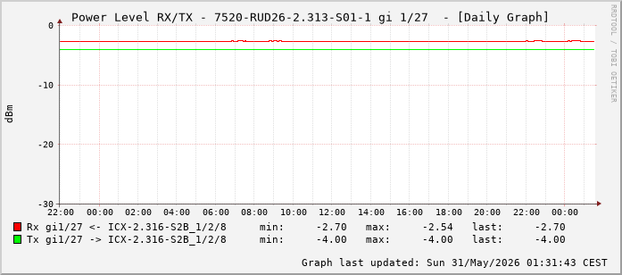 Power Level TX / RX, graf. Darstellung, 7520-RUD26-2.313-S01-1 Int: 1/27 (218)