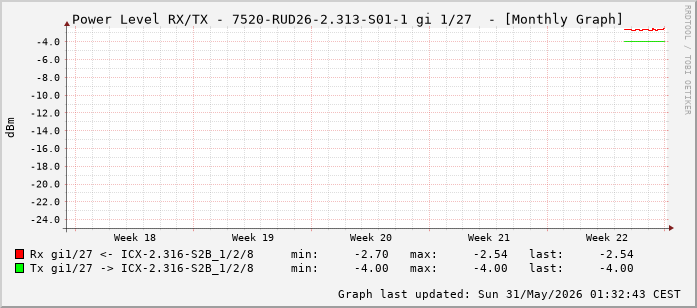 Power Level TX / RX, graf. Darstellung, 7520-RUD26-2.313-S01-1 Int: 1/27 (218)