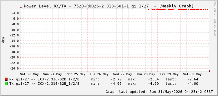 Power Level TX / RX, graf. Darstellung, 7520-RUD26-2.313-S01-1 Int: 1/27 (218)