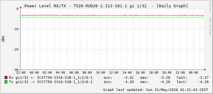 Power Level TX / RX, graf. Darstellung, 7520-RUD26-2.313-S01-1 Int: 1/32 (223)