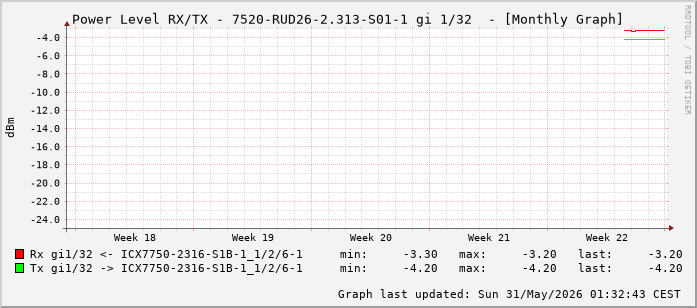 Power Level TX / RX, graf. Darstellung, 7520-RUD26-2.313-S01-1 Int: 1/32 (223)