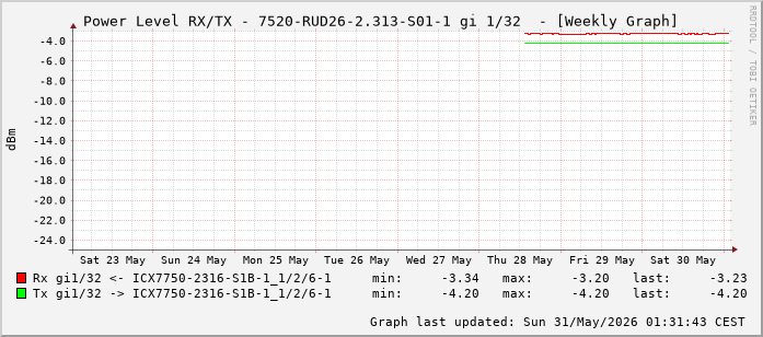 Power Level TX / RX, graf. Darstellung, 7520-RUD26-2.313-S01-1 Int: 1/32 (223)