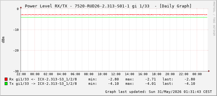 Power Level TX / RX, graf. Darstellung, 7520-RUD26-2.313-S01-1 Int: 1/33 (224)