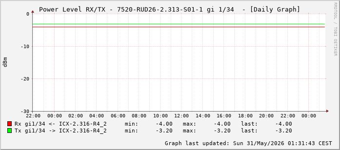 Power Level TX / RX, graf. Darstellung, 7520-RUD26-2.313-S01-1 Int: 1/34 (225)