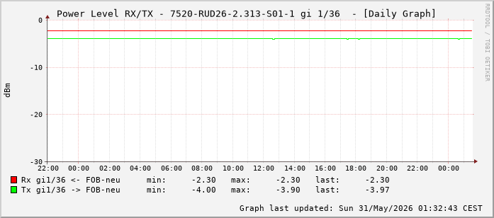 Power Level TX / RX, graf. Darstellung, 7520-RUD26-2.313-S01-1 Int: 1/36 (227)