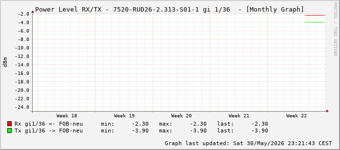 Power Level TX / RX, graf. Darstellung, 7520-RUD26-2.313-S01-1 Int: 1/36 (227)