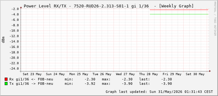 Power Level TX / RX, graf. Darstellung, 7520-RUD26-2.313-S01-1 Int: 1/36 (227)