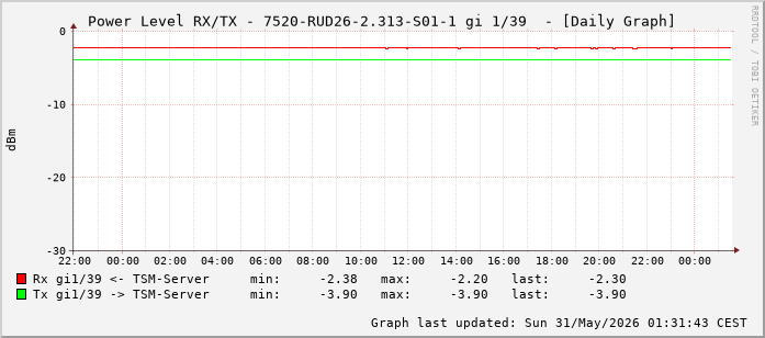Power Level TX / RX, graf. Darstellung, 7520-RUD26-2.313-S01-1 Int: 1/39 (230)