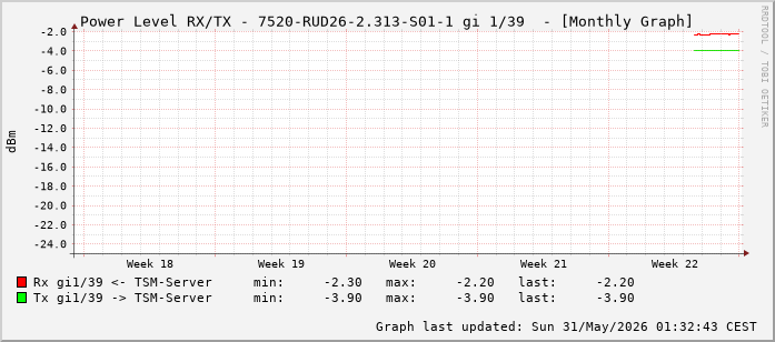 Power Level TX / RX, graf. Darstellung, 7520-RUD26-2.313-S01-1 Int: 1/39 (230)