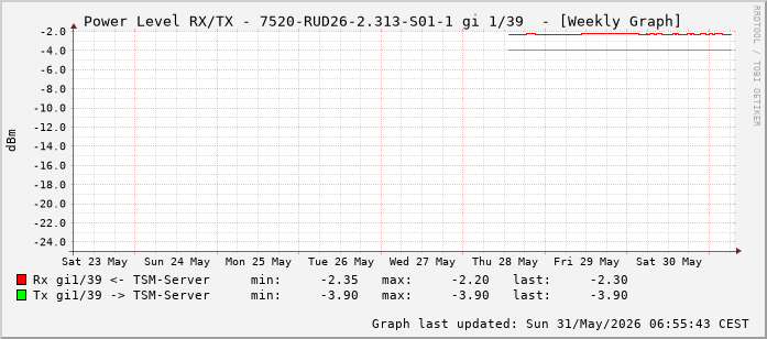 Power Level TX / RX, graf. Darstellung, 7520-RUD26-2.313-S01-1 Int: 1/39 (230)