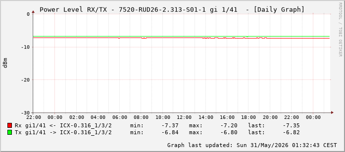 Power Level TX / RX, graf. Darstellung, 7520-RUD26-2.313-S01-1 Int: 1/41 (232)