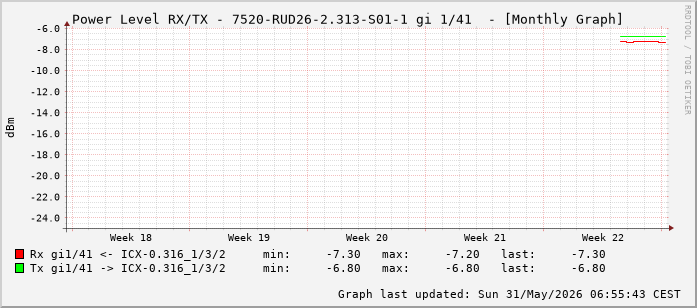 Power Level TX / RX, graf. Darstellung, 7520-RUD26-2.313-S01-1 Int: 1/41 (232)