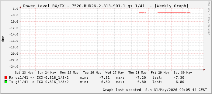 Power Level TX / RX, graf. Darstellung, 7520-RUD26-2.313-S01-1 Int: 1/41 (232)