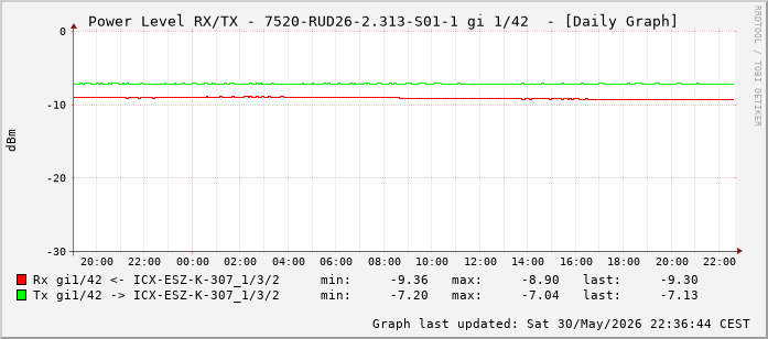 Power Level TX / RX, graf. Darstellung, 7520-RUD26-2.313-S01-1 Int: 1/42 (233)