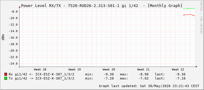 Power Level TX / RX, graf. Darstellung, 7520-RUD26-2.313-S01-1 Int: 1/42 (233)
