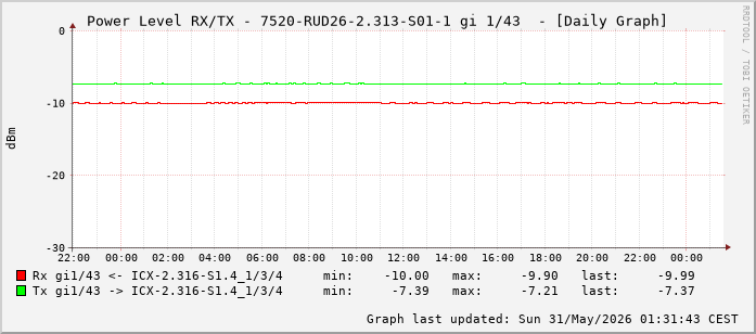 Power Level TX / RX, graf. Darstellung, 7520-RUD26-2.313-S01-1 Int: 1/43 (234)