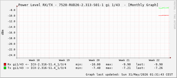 Power Level TX / RX, graf. Darstellung, 7520-RUD26-2.313-S01-1 Int: 1/43 (234)