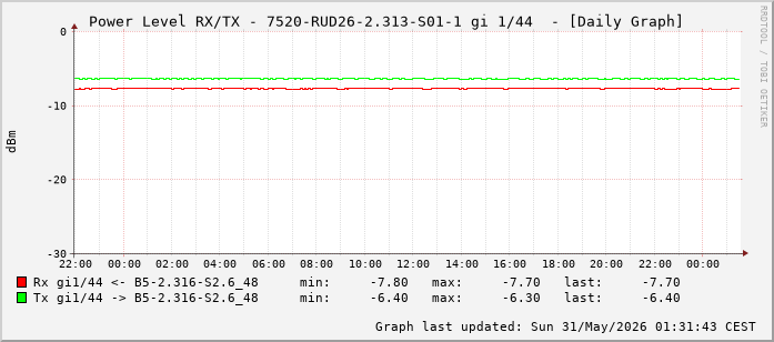 Power Level TX / RX, graf. Darstellung, 7520-RUD26-2.313-S01-1 Int: 1/44 (235)