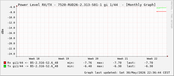 Power Level TX / RX, graf. Darstellung, 7520-RUD26-2.313-S01-1 Int: 1/44 (235)