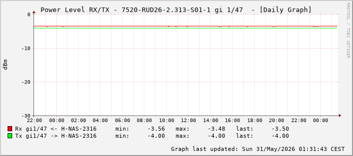 Power Level TX / RX, graf. Darstellung, 7520-RUD26-2.313-S01-1 Int: 1/47 (238)