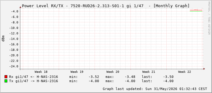 Power Level TX / RX, graf. Darstellung, 7520-RUD26-2.313-S01-1 Int: 1/47 (238)