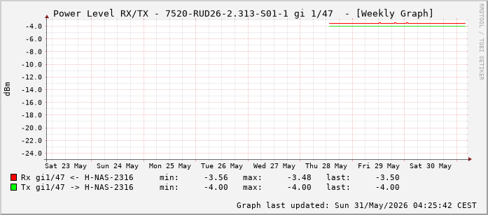 Power Level TX / RX, graf. Darstellung, 7520-RUD26-2.313-S01-1 Int: 1/47 (238)