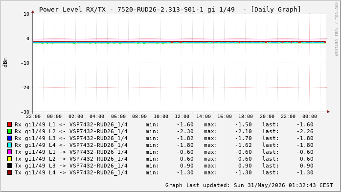 Power Level TX / RX, graf. Darstellung, 7520-RUD26-2.313-S01-1 Int: 1/49 (256)