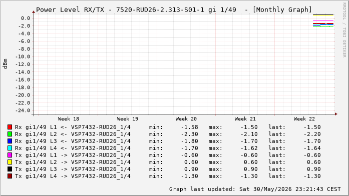 Power Level TX / RX, graf. Darstellung, 7520-RUD26-2.313-S01-1 Int: 1/49 (256)