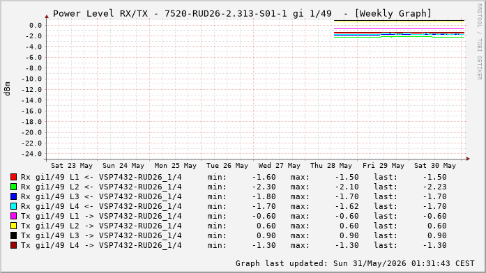 Power Level TX / RX, graf. Darstellung, 7520-RUD26-2.313-S01-1 Int: 1/49 (256)