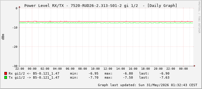 Power Level TX / RX, graf. Darstellung, 7520-RUD26-2.313-S01-2 Int: 1/2 (193)